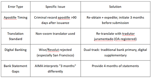 Technical Documentation Errors (42% of rejections, HIGH reversibility)