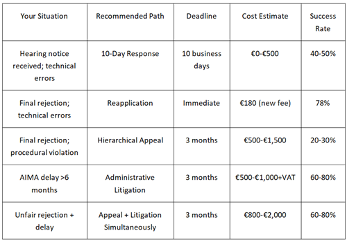 Legal Remedy Decision Matrix