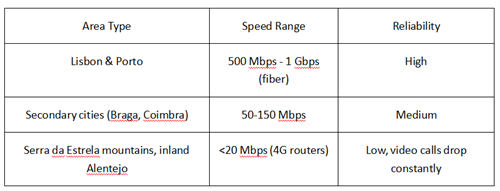 Table showing internet speed and reliability by area type in Portugal