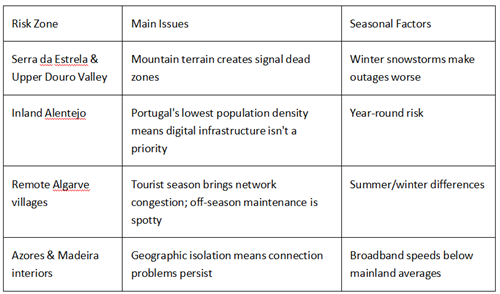 Table listing internet connectivity risk zones and issues in different regions of Portugal