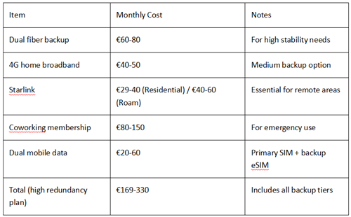 Table showing monthly costs of different internet backup solutions for remote workers in Portugal