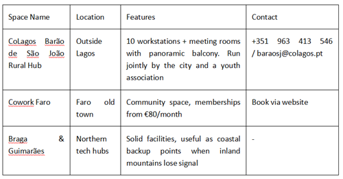 Table listing coworking spaces in Portugal with location, features and contact details