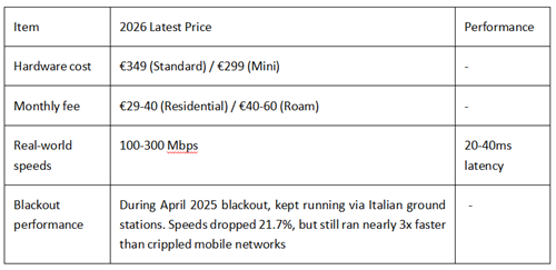 Table showing Starlink 2026 prices, real-world speeds, latency and blackout performance