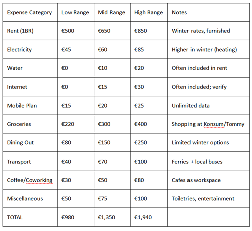 Digital nomad monthly budget: cost of living in Croatia island towns during winter