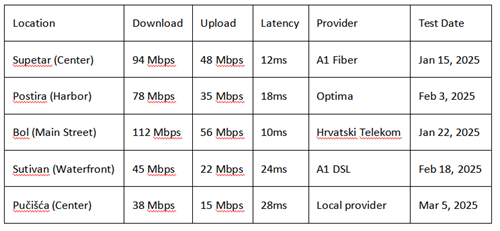 Table showing internet speed test results from different locations, including download/upload speeds, latency and providers