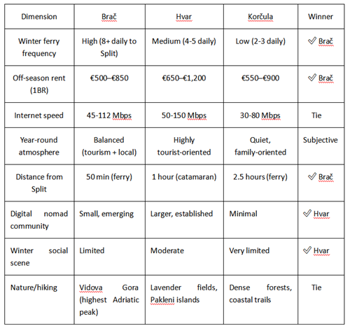 Comparison table of Brač, Hvar and Korčula islands across multiple factors including ferry frequency, rent, internet speed and amenities