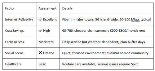 Table assessing key factors for remote work in Portugal, including internet reliability, cost savings and healthcare