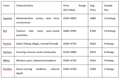 Table comparing rental prices and characteristics of different towns, including price ranges, average costs and local features