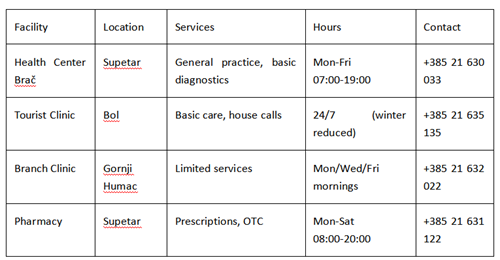 Table listing local health facilities, including locations, services, opening hours and contact information