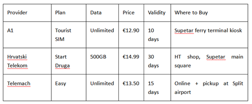 Table comparing prepaid SIM card plans: providers, data allowances, prices, validity periods and purchase locations