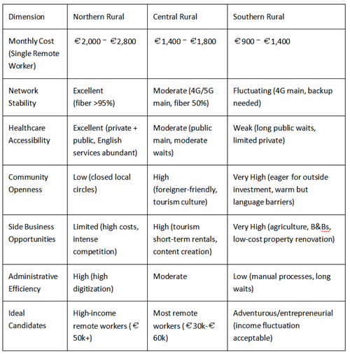 Comparison table of Northern, Central and Southern rural Italy for remote workers, covering cost, internet, healthcare and lifestyle factors