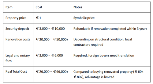 Cost breakdown table for Italy's € home program, including renovation, legal fees and total expenses