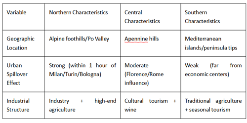 Table comparing characteristics of Northern, Central and Southern Italy across geography, urban spillover and industrial structure