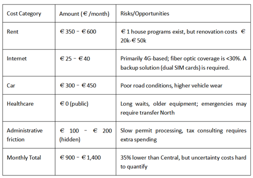 Monthly cost breakdown table for remote work in Southern Italy, including rent, internet, car and administrative costs