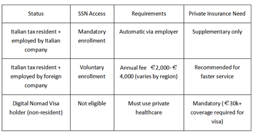 Table comparing Italian healthcare access by residency status, including SSN enrollment requirements and private insurance need