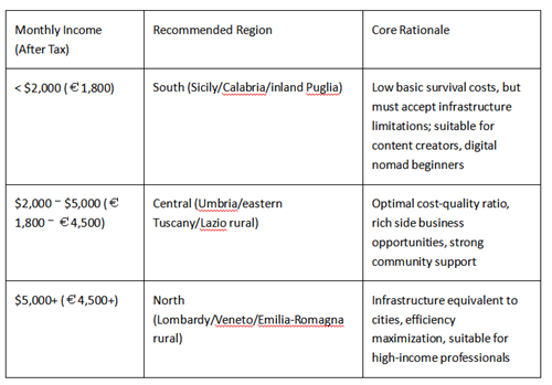 Table recommending Italian regions based on monthly income, with key rationale for each location