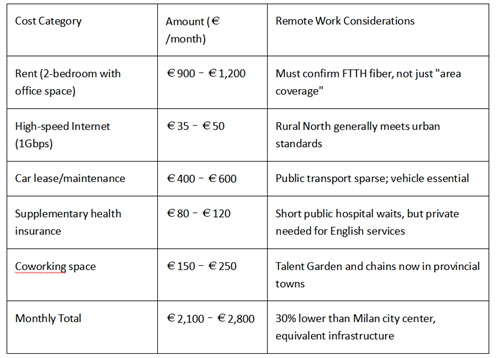 Monthly cost breakdown table for remote work in Italy, including rent, internet, car and insurance costs
