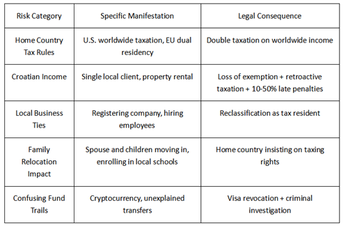 Risk assessment table for digital nomads in Croatia, showing tax, business, and legal risks with their consequences
