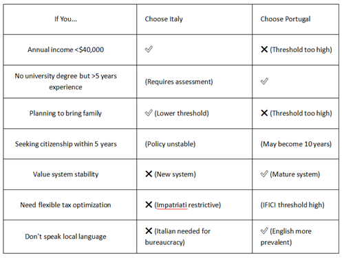 Comparison table of Italy vs Portugal digital nomad eligibility, covering income, education, family and language factors