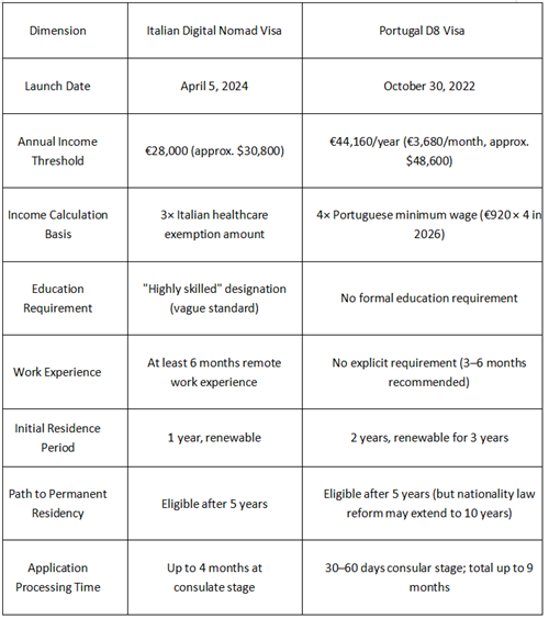 Comparison table of Italian Digital Nomad Visa and Portugal D8 Visa requirements, including income, processing time and residency rules