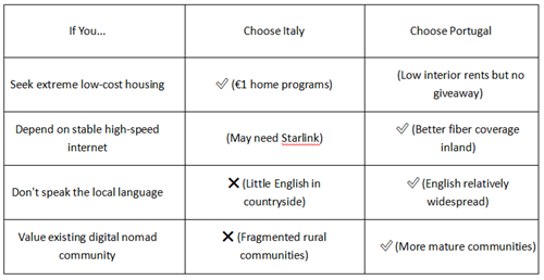 Comparison table of Italy vs Portugal for digital nomads, covering housing, internet, language and community factors