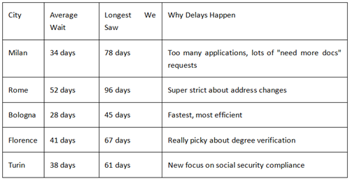 Italy digital nomad visa wait times by city