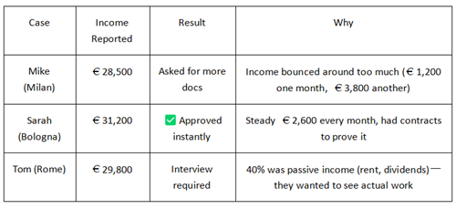 Case study table showing Italian digital nomad visa income requirements: approved vs rejected applications based on income stability and documentation