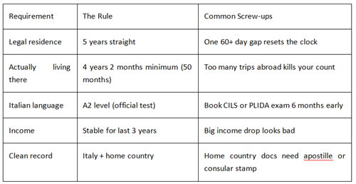 Italy digital nomad visa permanent residency rules