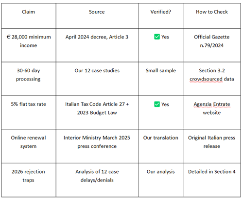Italy digital nomad visa facts verification