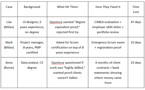 Case study table of Italian digital nomad visa application challenges: degree equivalent proof, certification requirements, and client verification issues