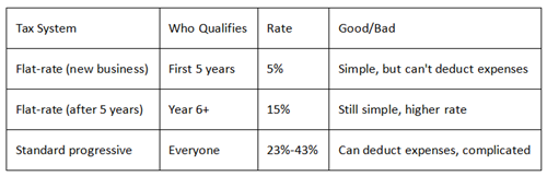 Italy digital nomad tax rates