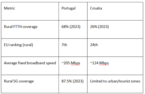Portugal vs Croatia rural internet speed comparison