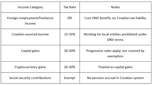 Croatia digital nomad visa tax rates