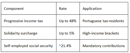 Portugal digital nomad visa tax components