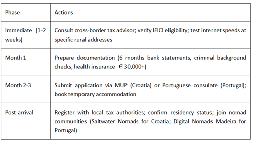 Croatia and Portugal digital nomad visa application timeline