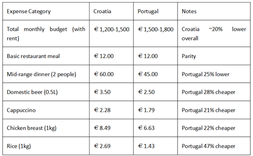 Croatia vs Portugal cost of living comparison
