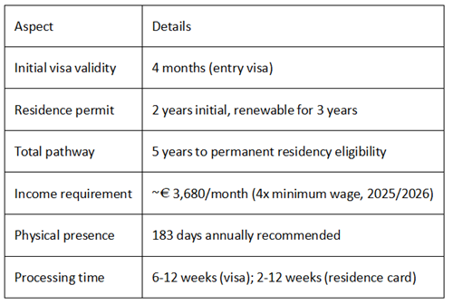 Portugal D8 digital nomad visa rules