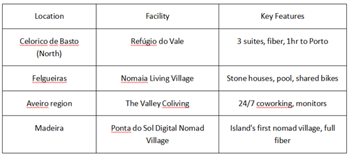Portugal rural digital nomad coliving options