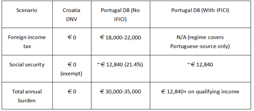 Croatia vs Portugal digital nomad tax burden comparison