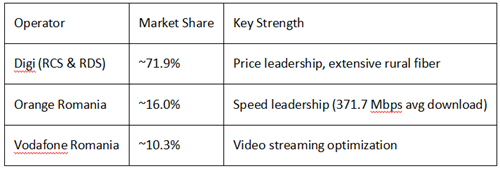 Romania internet service providers market share and strengths