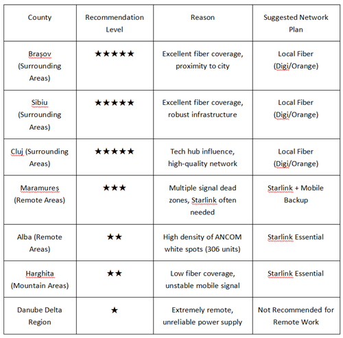 Romania rural internet recommendations by county