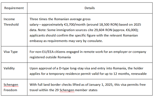 Romania digital nomad visa requirements