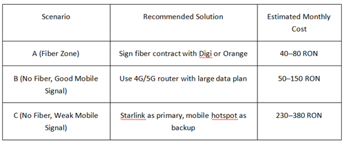 Romania internet solutions for different rural scenarios