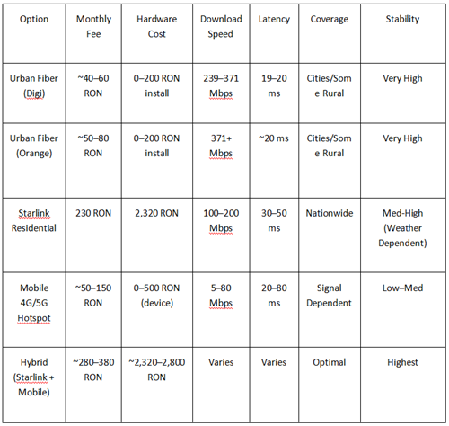Romania internet options comparison for digital nomads