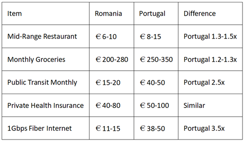 Romania vs Portugal everyday living costs comparison