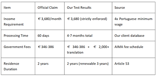 Portugal digital nomad visa requirements vs real-world test results