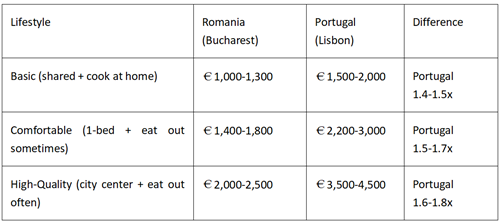 Romania vs Portugal cost of living comparison