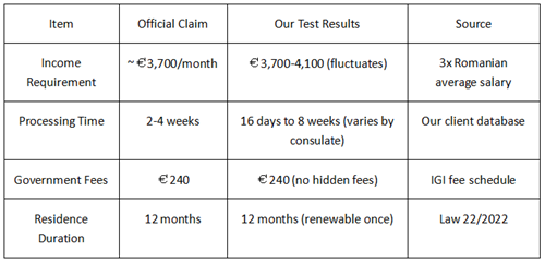 Romania digital nomad visa requirements vs real-world test results