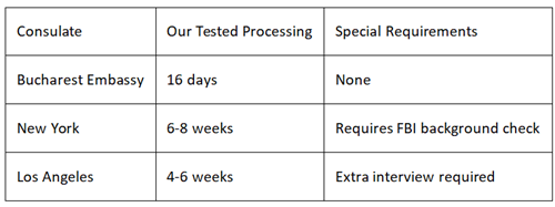 Romania digital nomad visa processing times by consulate