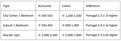 Bucharest vs Lisbon rent and property prices comparison
